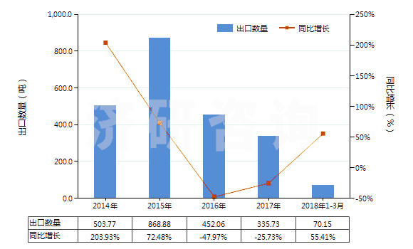 2014-2018年3月中國牙科用熟石膏(不論是否著色或帶有少量促凝劑或緩凝劑)(HS25202010)出口量及增速統(tǒng)計